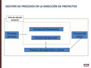 Ciclo de vida del
proyecto
Procesos
de Inicio
Procesos de Planificación
Procesos de Supervisión y control
Procesos de Ejecución
Procesos de
Cierre
GESTIÓN DE PROCESOS EN LA DIRECCIÓN DE PROYECTOS
 