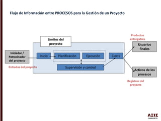 Iniciador /
Patrocinador
del proyecto
Límites del
proyecto
Entradas del proyecto
Inicio Planificación
Supervisión y control
Ejecución Cierre
Productos
entregables
Usuarios
finales
Activos de los
procesos
Registros del
proyecto
Flujo de Información entre PROCESOS para la Gestión de un Proyecto
 