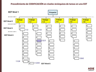 Procedimiento de CODIFICACIÓN en niveles Jerárquicos de tareas en una EDT
 