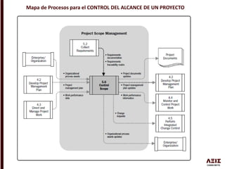 Mapa de Procesos para el CONTROL DEL ALCANCE DE UN PROYECTO
 