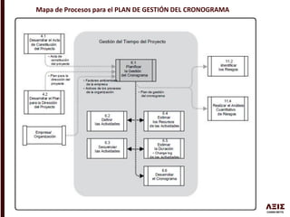 Mapa de Procesos para el PLAN DE GESTIÓN DEL CRONOGRAMA
 