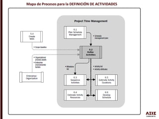 Mapa de Procesos para la DEFINICIÓN DE ACTIVIDADES
 