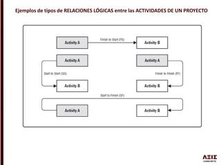 Ejemplos de tipos de RELACIONES LÓGICAS entre las ACTIVIDADES DE UN PROYECTO
 
