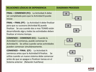 RELACIONES LÓGICAS DE DEPENDENCIA DIAGRAMA PROCESOS
FINAL – COMIENZO (FC): La Actividad A debe
ser completada para que la Actividad B pueda
iniciar.
FINAL – FINAL (FF) : La Actividad A debe finalizar
para que su sucesora (Actividad B) pueda
finalizar. Se usa cuando dos o mas TEAMS están
desarrollando algo y todas las actividades deben
finalizar al mismo tiempo.
COMIENZO – COMIENZO (CC) : Cuando la
Actividad A comienza, puede comenzar la
Actividad B. Se utiliza cuando varias actividades
pueden comenzar simultáneamente.
COMIENZO – FINAL (CF) : La Actividad A
comienza antes que la Actividad B finalice. Se
utiliza cuando un nuevo sistema debe comenzar
antes de que se apague o finalicen tareas en el
Sistema anterior (Relación huérfana)
A
B
A
B
A
B
A
B
 