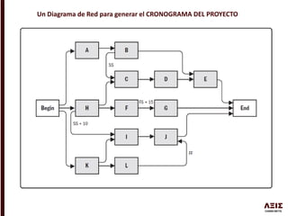 Un Diagrama de Red para generar el CRONOGRAMA DEL PROYECTO
 