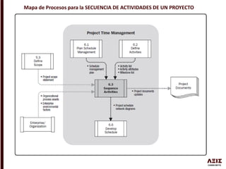 Mapa de Procesos para la SECUENCIA DE ACTIVIDADES DE UN PROYECTO
 
