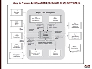 Mapa de Procesos de ESTIMACIÓN DE RECURSOS DE LAS ACTIVIDADES
 