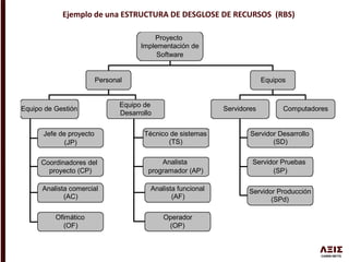 Proyecto
Implementación de
Software
Personal Equipos
Equipo de Gestión
Equipo de
Desarrollo
Servidores Computadores
Técnico de sistemas
(TS)
Analista
programador (AP)
Servidor Desarrollo
(SD)
Servidor Pruebas
(SP)
Servidor Producción
(SPd)
Jefe de proyecto
(JP)
Coordinadores del
proyecto (CP)
Analista comercial
(AC)
Ofimático
(OF)
Analista funcional
(AF)
Operador
(OP)
Ejemplo de una ESTRUCTURA DE DESGLOSE DE RECURSOS (RBS)
 