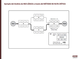 Ejemplo del Análisis de RED LÓGICA a través del MÉTODO DE RUTA CRÍTICA
 