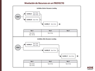 Nivelación de Recursos en un PROYECTO
 