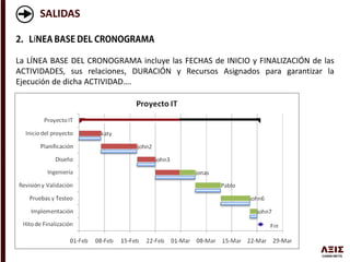 SALIDAS
Í
La LÍNEA BASE DEL CRONOGRAMA incluye las FECHAS de INICIO y FINALIZACIÓN de las
ACTIVIDADES, sus relaciones, DURACIÓN y Recursos Asignados para garantizar la
Ejecución de dicha ACTIVIDAD….
 