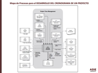 Mapa de Procesos para el DESARROLLO DEL CRONOGRAMA DE UN PROYECTO
 
