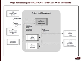 Mapa de Procesos para el PLAN DE GESTION DE COSTOS de un Proyecto
 