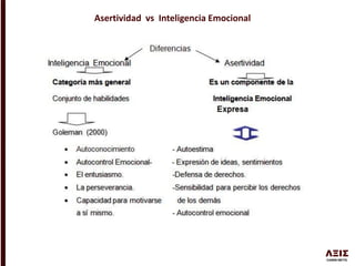 Asertividad vs Inteligencia Emocional
 
