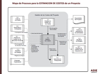 Mapa de Procesos para la ESTIMACION DE COSTOS de un Proyecto
 