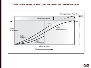 Curvas S sobre VALOR GANADO, VALOR PLANIFICADO y COSTOS REALES
 