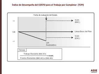 Índice de Desempeño del COSTO para el Trabajo por Completar (TCPI)
 