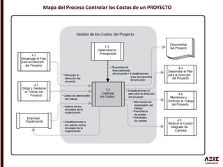 Mapa del Proceso Controlar los Costos de un PROYECTO
 