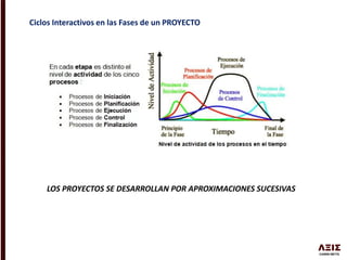Ciclos Interactivos en las Fases de un PROYECTO
LOS PROYECTOS SE DESARROLLAN POR APROXIMACIONES SUCESIVAS
 