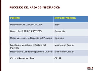 PROCESO GRUPO DE PROCESOS
Desarrollar CARTA DE PROYECTO Inicio
Desarrollar PLAN DEL PROYECTO Planeación
Dirigir y gerenciar la Ejecución del Proyecto Ejecución
Monitorear y controlar el Trabajo del
Proyecto
Monitoreo y Control
Desarrollar el Control Integrado del CAmbio Monitoreo y Control
Cerrar el Proyecto o Fase CIERRE
PROCESOS DEL ÁREA DE INTEGRACIÓN
 
