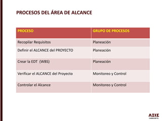 PROCESO GRUPO DE PROCESOS
Recopilar Requisitos Planeación
Definir el ALCANCE del PROYECTO Planeación
Crear la EDT (WBS) Planeación
Verificar el ALCANCE del Proyecto Monitoreo y Control
Controlar el Alcance Monitoreo y Control
PROCESOS DEL ÁREA DE ALCANCE
 