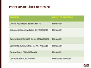 PROCESO GRUPO DE PROCESOS
Definir Actividades del PROYECTO Planeación
Secuenciar las Actividades del PROYECTO Planeación
Estimar los RECURSOS de las ACTIVIDADES Planeación
Estimar la DURACIÓN de las ACTIVIDADES Planeación
Desarrollar el CRONOGRAMA Planeación
Controlar el CRONOGRAMA Monitoreo y Control
PROCESOS DEL ÁREA DE TIEMPO
 