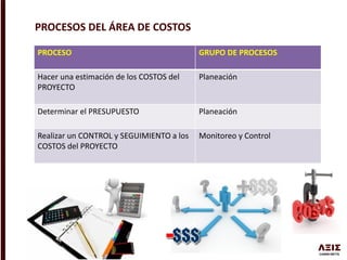 PROCESO GRUPO DE PROCESOS
Hacer una estimación de los COSTOS del
PROYECTO
Planeación
Determinar el PRESUPUESTO Planeación
Realizar un CONTROL y SEGUIMIENTO a los
COSTOS del PROYECTO
Monitoreo y Control
PROCESOS DEL ÁREA DE COSTOS
 