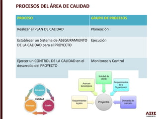 PROCESO GRUPO DE PROCESOS
Realizar el PLAN DE CALIDAD Planeación
Establecer un Sistema de ASEGURAMIENTO
DE LA CALIDAD para el PROYECTO
Ejecución
Ejercer un CONTROL DE LA CALIDAD en el
desarrollo del PROYECTO
Monitoreo y Control
PROCESOS DEL ÁREA DE CALIDAD
 