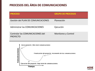 PROCESO GRUPO DE PROCESOS
Gestión del PLAN DE COMUNICACIONES Planeación
Administrar las COMUNICACIONES Ejecución
Controlar las COMUNICACIONES del
PROYECTO
Monitoreo y Control
PROCESOS DEL ÁREA DE COMUNICACIONES
 