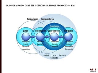 LA INFORMACIÓN DEBE SER GESTIONADA EN LOS PROYECTOS - KM
 