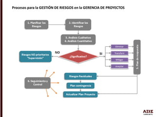 Procesos para la GESTIÓN DE RIESGOS en la GERENCIA DE PROYECTOS
 