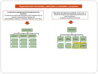 Organizaciones funcionales, matriciales y orientadas a proyectos
La estructura organizacional más tradicional es la
funcional.
En este tipo de estructuras jerárquicas cada empleado tiene un
superior y las personas se agrupan por
especialidades: ingeniería, marketing, producción, entre otros.
Para tener una estructura matricial. Puede existir un
Director de Proyecto que dependa directamente de la
gerencia general o
de alguna otra gerencia funcional.
 