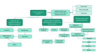 Responsables de establecer
adecuadamente el ciclo de vida
de un proyecto
Rol principal de quien
gestiona proyectos
Ciclo de vida de un
proyecto
Elementos que
garantizan el ciclo de
vida de un proyecto
Director del
Proyecto
Define las fases que
conectan el inicio de un
proyecto con su fin.
Organización
que ejecuta
Usuarios
Es quien
Fase Final
Fase Intermedia
Fase Inicial
Que son
Grupo que realiza
el proyecto
Patrocinador
del proyecto
Quien gestiona el
proyecto
Organiza y
administra recursos
Asume una correcta
toma de decisiones
Organiza y
administra recursos
Hacer
Planificar
Verificar
Actuar
Ejecución
PlanificaciónIniciación
Sierre
Seguimiento y
control
 