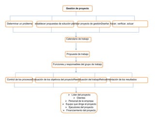 Gestión de proyecto

Determinar un problema

establecer propuestas de solución plantear proyecto de gestiónDiseñar, hacer, verificar, actuar

Calendario de trabajo

Propuesta de trabajo

Funciones y responsables del grupo de trabajo

Control de los procesosEvaluación de los objetivos del proyectoReevaluación del trabajoRetroalimentación de los resultados

 Líder del proyecto
 Clientes
 Personal de la empresa
 Equipo que dirige el proyecto
 Ejecutores del proyecto
 Financiamiento del proyecto

 