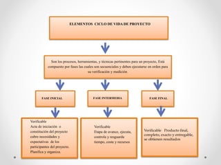 ELEMENTOS CICLO DE VIDA DE PROYECTO
Son los procesos, herramientas, y técnicas pertinentes para un proyecto, Está
compuesto por fases las cuales son secuenciales y deben ejecutarse en orden para
su verificación y medición.
FASE INICIAL FASE INTERMEDIA FASE FINAL
Verificable
Acta de iniciación o
constitución del proyecto
cubre necesidades y
expectativas de los
participantes del proyecto.
Planifica y organiza.
Verificable
Etapa de avance, ejecuta,
controla y resguarda
tiempo, coste y recursos
Verificable Producto final,
completo, exacto y entregable,
se obtienen resultados
 