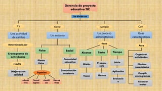 Gerencia de proyecto
educativo TIC
Es cumpletiene Con
Se divide en
Una actividad
de cambio
Un proceso
administrativoUn entorno
Unas
características
resulta
Para
Espacios
tieneDeterminado por
Cronograma de
actividades
Mejoras en
calidad
Físico Social
Planta
física
Comunidad
educativa
educat
ivos
Tecnol
ógicos
científi
cos
Recrea
tivos
TiempoCostoAlcance
Misión
Visión
Presupu
esto
Gastos
Evaluació
n
Aplicación
Inicio
Cumplir
cronogramas
Eliminar
necesidades
Organizar
actividades
Alcanzar
metas
Comunicación
constante
 