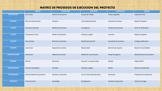 INICIAR PLANIFICAR EJECUTAR CONTROLAR CERRAR
INTEGRACIÓN Acta inicial Gestión de proyectos Grupos de trabajo Tareas asignadas Evaluación final
ALCANCE Plan de mejoramiento Proyecto Comunidad educativa Evaluación continua Reporte de logros
PLAZOS Acta para cada fase Medición porcentual Cronograma Tiempos de ejecución Fecha de finalización
COSTOS Presupuesto inicial Gastos e inversiones Compras y pagos Inversión Reporte de gastos
CALIDAD Documentos Minimizar amenazas Gestión documental Evaluación de procesos Entrega satisfactoria
EQUIPOS Acta inicial Asignación de tareas Responsable Gerente de proyecto Reporte de actividades
COMUNICACIÓN Acta inicial Reporte de avances Medios de comunicación Grupo de logística Sistematización de proyecto
RIESGOS Mínimo Minimizar Convertir en oportunidad Calidad Análisis DOFA
ADQUISICIONES Lista de necesidades Inversión Compras y pagos Gastos Reporte presupuestal
INTERESADOS Administradores de proyecto Docentes y directivos Con la comunidad educativa Amenazas Evaluación de satisfacción
PROCESOS Fecha de inicio Estrategias Cronogramas Tiempos de ejecución Fecha de entrega
MATRIZ DE PROSESOS DE EJECUCION DEL PROYECTO
 