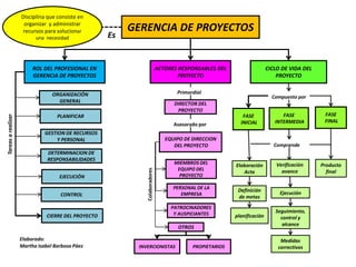 Disciplina que consiste en 
organizar y administrar 
recursos para solucionar 
una necesidad 
Tareas a realizar 
GERENCIA DE PROYECTOS 
Es 
ROL DEL PROFESIONAL EN 
GERENCIA DE PROYECTOS 
ACTORES RESPONSABLES DEL 
PROYECTO 
CICLO DE VIDA DEL 
PROYECTO 
ORGANIZACIÓN 
GENERAL 
PLANIFICAR 
GESTION DE RECURSOS 
Y PERSONAL 
DETERMINACION DE 
RESPONSABILIDADES 
EJECUCIÓN 
CONTROL 
CIERRE DEL PROYECTO 
Primordial 
DIRECTOR DEL 
PROYECTO 
Asesorado por 
EQUIPO DE DIRECCION 
DEL PROYECTO 
MIEMBROS DEL 
EQUIPO DEL 
PROYECTO 
PERSONAL DE LA 
EMPRESA 
PATROCINADORES 
Y AUSPICIANTES 
OTROS 
Colaboradores 
INVERCIONISTAS PROPIETARIOS 
Compuesto por 
FASE 
INICIAL 
FASE 
INTERMEDIA 
FASE 
FINAL 
Comprende 
Elaboración 
Acta 
Verificación 
avance 
Producto 
final 
Definición 
de metas 
planificación 
Ejecución 
Seguimiento, 
control y 
alcance 
Medidas 
correctivos 
Elaborado: 
Martha Isabel Barbosa Páez 
