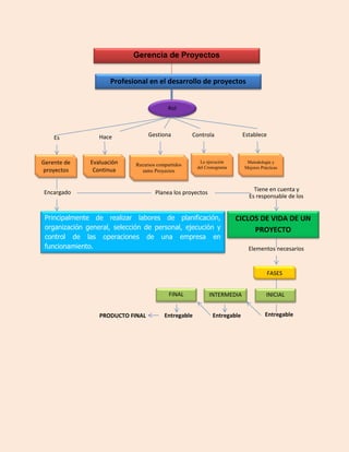 Profesional en el desarrollo de proyectos
Rol
Principalmente de realizar labores de planificación,
organización general, selección de personal, ejecución y
control de las operaciones de una empresa en
funcionamiento.
Gerente de
proyectos
Evaluación
Continua
Recursos compartidos
entre Proyectos
La ejecución
del Cronograma
Metodología y
Mejores Prácticas
Gestiona Controla EstableceEs Hace
Gerencia de Proyectos
Encargado
CICLOS DE VIDA DE UN
PROYECTO
Planea los proyectos
Tiene en cuenta y
Elementos necesarios
PRODUCTO FINAL
FASES
INICIALINTERMEDIAFINAL
EntregableEntregableEntregable
Es responsable de los
 