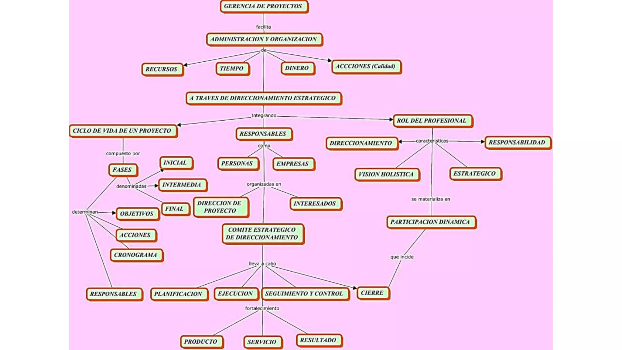 Gerencia De Proyectos Mapa Conceptual Ppt