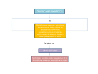 GERENCIA DE PROYECTOSGERENCIA DE PROYECTOS
es
Disciplina que organiza y administra
los recursos de forma tal que un
proyecto sea terminado
completamente dentro de las
restricciones de alcance, tiempo y
coste planteadas a su inicio
Se apoya en
Oficina de Gestión
Centraliza y coordina todos los aspectos de la
dirección de proyectos que estén a su cargo
 