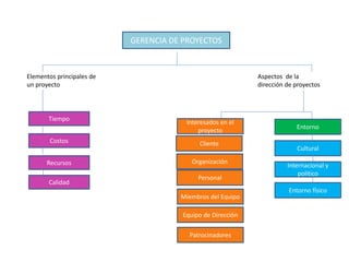 GERENCIA DE PROYECTOS
Elementos principales de
un proyecto
Aspectos de la
dirección de proyectos
Tiempo
Costos
Recursos
Calidad
Interesados en el
proyecto
Entorno
Cliente
Organización
Personal
Equipo de Dirección
Patrocinadores
Miembros del Equipo
Cultural
Internacional y
político
Entorno físico
 