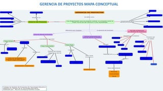 GERENCIA DE PROYECTOS MAPA CONCEPTUAL
 