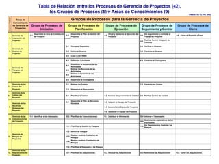 (PMBOK, 4ta. Ed. PMI, 2008)
4.1
Desarrollar el Acta de Constitución
del Proyecto
4.2
Desarrollar el Plan de Gestión del
Proyecto
4.3
Dirigir y Gestionar la Ejecución del
Proyecto
4.4
Dar seguimiento y controlar el
Trabajo del Proyecto
4.6 Cerrar el Proyecto o Fase
4.5
Realizar Control Integrado de
Cambios
5.1 Recopilar Requisitos 5.4 Verificar el Alcance
5.2 Definir el Alcance 5.5 Controlar el Alcance
5.3 Crear la EDT/WBS
6.1 Definir las Actividades 6.6 Controlar el Cronograma
6.2
Establecer la Secuencia de las
Actividades
6.3
Estimar los Recursos de las
Actividades
6.4
Estimar la Duración de las
Actividades
6.5 Desarrollar el Cronograma
7.1 Estimar los Costos 7.3 Controlar los Costos
7.2 Determinar el Presupuesto
8.
Gerencia de la
Calidad del
Proyecto
8.1 Planificar la Calidad 8.2 Realizar Aseguramiento de Calidad 8.3 Realizar Control de Calidad
9.1
Desarrollar el Plan de Recursos
Humanos
9.2 Adquirir el Equipo del Proyecto
9.3 Desarrollar el Equipo del Proyecto
9.4 Gestionar el Equipo del Proyecto
10.1 Identificar a los Interesados 10.2 Planificar las Comunicaciones 10.3 Distribuir la Información 10.4 Informar el Desempeño
10.5
Gestionar las expectativas de los
Interesados
11.1 Planificar la Gestión de Riesgos 11.6
Dar Seguimiento y Controlar los
Riesgos
11.2 Identificar Riesgos
11.3
Realizar Análisis Cualitativo de
Riesgos
11.4
Realizar Análisis Cuantitativo de
Riesgos
11.5 Planificar la Respuesta a los Riesgos
12.
Gerencia de las
Adquisiciones del
Proyecto
12.1 Planificar las Adquisiciones 12.2 Efectuar las Adquisiciones 12.3 Administrar las Adquisiciones 12.6 Cerrar las Adquisiciones
11.
Gerencia de
Riesgos de
Proyectos
9.
Gerencia de los
Recursos
Humanos del
Proyecto
10.
Gerencia de las
Comunicaciones
del Proyecto
6.
Gerencia del
Tiempos del
Proyecto
7.
Gerencia de los
Costos del
Proyecto
4.
Gerencia de
Integración del
Proyecto
5.
Gerencia del
Alcance de
Proyecto
Tabla de Relación entre los Procesos de Gerencia de Proyectos (42),
los Grupos de Procesos (5) y Areas de Conocimientos (9)
CapituloPMBOK
Áreas de
Conocimiento
de Gerencia de
Proyectos
Grupos de Procesos para la Gerencia de Proyectos
Grupo de Procesos de
Iniciación
Grupo de Procesos de
Planificación
Grupo de Procesos de
Ejecución
Grupo de Procesos de
Seguimiento y Control
Grupo de Procesos de
Cierre
 