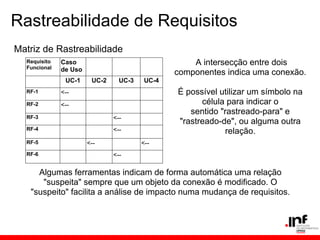 Rastreabilidade de Requisitos
Requisito
Funcional
Caso
de Uso
UC-1 UC-2 UC-3 UC-4
RF-1 <--
RF-2 <--
RF-3 <--
RF-4 <--
RF-5 <-- <--
RF-6 <--
A intersecção entre dois
componentes indica uma conexão.
É possível utilizar um símbolo na
célula para indicar o
sentido "rastreado-para" e
"rastreado-de", ou alguma outra
relação.
Matriz de Rastreabilidade
Algumas ferramentas indicam de forma automática uma relação
"suspeita" sempre que um objeto da conexão é modificado. O
"suspeito" facilita a análise de impacto numa mudança de requisitos.
 