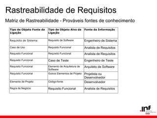 Rastreabilidade de Requisitos
Tipo de Objeto Fonte da
Ligação
Tipo de Objeto Alvo da
Ligação
Fonte da Informação
Requisito de Sistema Requisito de Software Engenheiro de Sistema
Caso de Uso Requisito Funcional Analista de Requisitos
Requisito Funcional Requisito Funcional Analista de Requisitos
Requisito Funcional Caso de Teste Engenheiro de Teste
Requisito Funcional Elemento de Arquitetura de
Software
Arquiteto de Software
Requisito Funcional Outros Elementos de Projeto Projetista ou
Desenvolvedor
Elemento de Projeto Código-fonte Desenvolvedor
Regra de Negócio Requisito Funcional Analista de Requisitos
Matriz de Rastreabilidade - Prováveis fontes de conhecimento
 