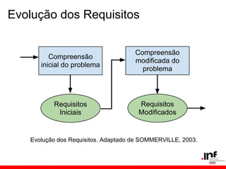 Evolução dos Requisitos
Evolução dos Requisitos. Adaptado de SOMMERVILLE, 2003.
Compreensão
inicial do problema
Compreensão
modificada do
problema
Requisitos
Iniciais
Requisitos
Modificados
 