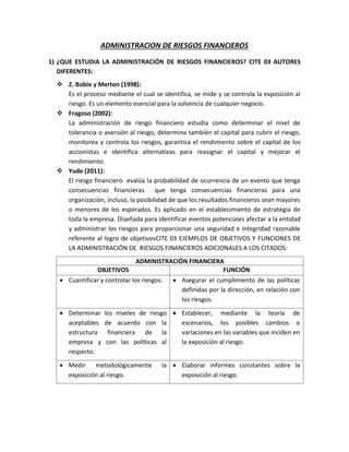 ADMINISTRACION DE RIESGOS FINANCIEROS
1) ¿QUE ESTUDIA LA ADMINISTRACIÓN DE RIESGOS FINANCIEROS? CITE 03 AUTORES
DIFERENTES:
 Z. Bobie y Merton (1998):
Es el proceso mediante el cual se identifica, se mide y se controla la exposición al
riesgo. Es un elemento esencial para la solvencia de cualquier negocio.
 Fragoso (2002):
La administración de riesgo financiero estudia como determinar el nivel de
tolerancia o aversión al riesgo, determina también el capital para cubrir el riesgo,
monitorea y controla los riesgos, garantiza el rendimiento sobre el capital de los
accionistas e identifica alternativas para reasignar el capital y mejorar el
rendimiento.
 Yude (2011):
El riesgo financiero evalúa la probabilidad de ocurrencia de un evento que tenga
consecuencias financieras que tenga consecuencias financieras para una
organización, incluso, la posibilidad de que los resultados financieros sean mayores
o menores de los esperados. Es aplicado en el establecimiento de estrategia de
toda la empresa. Diseñada para identificar eventos potenciales afectar a la entidad
y administrar los riesgos para proporcionar una seguridad e integridad razonable
referente al logro de objetivosCITE 03 EJEMPLOS DE OBJETIVOS Y FUNCIONES DE
LA ADMINISTRACIÓN DE RIESGOS FINANCIEROS ADICIONALES A LOS CITADOS:
ADMINISTRACIÓN FINANCIERA
OBJETIVOS FUNCIÓN
 Cuantificar y controlar los riesgos.  Asegurar el cumplimiento de las políticas
definidas por la dirección, en relación con
los riesgos.
 Determinar los niveles de riesgo
aceptables de acuerdo con la
estructura financiera de la
empresa y con las políticas al
respecto.
 Establecer, mediante la teoría de
escenarios, los posibles cambios o
variaciones en las variables que inciden en
la exposición al riesgo.
 Medir metodológicamente la
exposición al riesgo.
 Elaborar informes constantes sobre la
exposición al riesgo.
 