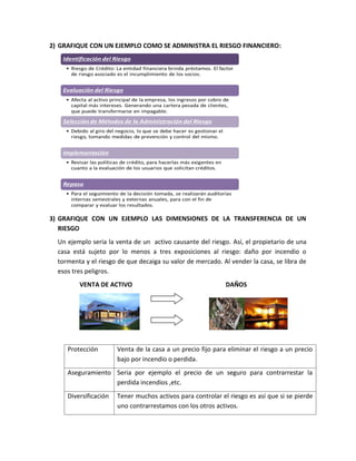 2) GRAFIQUE CON UN EJEMPLO COMO SE ADMINISTRA EL RIESGO FINANCIERO:
3) GRAFIQUE CON UN EJEMPLO LAS DIMENSIONES DE LA TRANSFERENCIA DE UN
RIESGO
Un ejemplo seria la venta de un activo causante del riesgo. Así, el propietario de una
casa está sujeto por lo menos a tres exposiciones al riesgo: daño por incendio o
tormenta y el riesgo de que decaiga su valor de mercado. Al vender la casa, se libra de
esos tres peligros.
VENTA DE ACTIVO DAÑOS
Protección Venta de la casa a un precio fijo para eliminar el riesgo a un precio
bajo por incendio o perdida.
Aseguramiento Seria por ejemplo el precio de un seguro para contrarrestar la
perdida incendios ,etc.
Diversificación Tener muchos activos para controlar el riesgo es así que si se pierde
uno contrarrestamos con los otros activos.
 