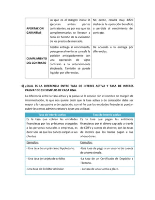 APORTACION
GARANTIAS
Lo que es el margen inicial lo
ejecutan ambas partes
contratantes, es por eso que los
complementarios se llevaran a
cabo en función de la evolución
de los precios de mercado.
No existe, resulta muy difícil
deshacer la operación beneficio
o pérdida al vencimiento del
contrato.
CUMPLIMIENTO
DEL CONTRATO
Posible entrega al vencimiento,
pero generalmente se cancela la
posición anticipadamente con
una operación de signo
contrario a la anteriormente
efectuada. También se puede
liquidar por diferencias.
De acuerdo a la entrega por
diferencias.
6) ¿CUAL ES LA DIFERENCIA ENTRE TASA DE INTERES ACTIVA Y TASA DE INTERES
PASIVA? DE 03 EJEMPLOS DE CADA UNA.
La diferencia entre la tasa activa y la pasiva se le conoce con el nombre de margen de
intermediación, lo que nos quiere decir que la tasa activa o de colocación debe ser
mayor a la tasa pasiva o de captación, con el fin que las entidades financieras puedan
cubrir los costos administrativos y dejar una utilidad.
Tasa de Interés activa Tasa de Interés pasiva
Es la tasa que cobran las entidades
financieras por los préstamos otorgados
a las personas naturales o empresas, es
decir son las que los bancos cargan a sus
clientes
Es la tasa que pagan las entidades
financieras por el dinero captado a través
de CDT's y cuenta de ahorros; son las tasas
de interés que los banco pagan a sus
ahorradores.
Ejemplos: Ejemplos:
- Una tasa de un préstamo hipotecario. -Una tasa de pago a un usuario de cuenta
de ahorro simple.
- Una tasa de tarjeta de crédito -La tasa de un Certificado de Depósito a
Término.
-Una tasa de Crédito vehicular - La tasa de una cuenta a plazo.
 